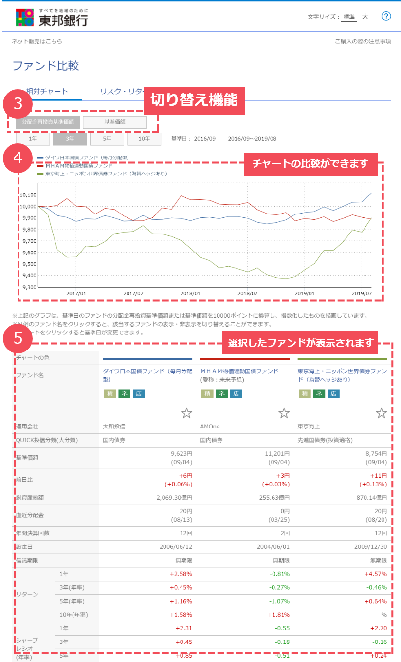 2. 選んだファンドをチャートで比較できます。