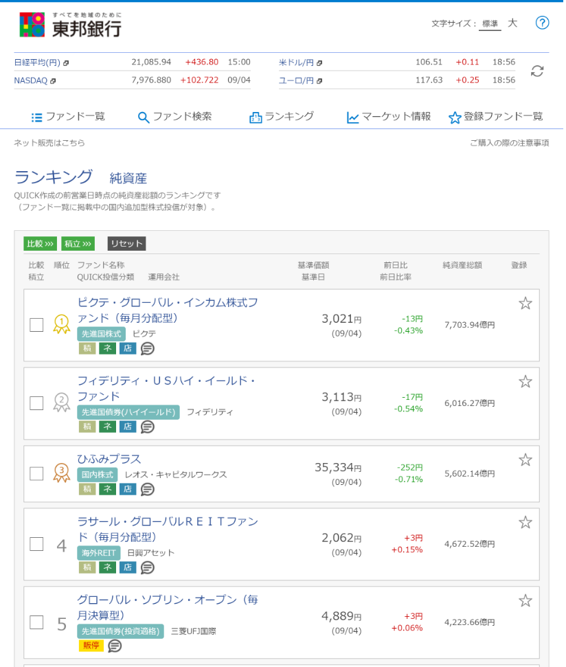 月末時点の純資産総額のランキングです。