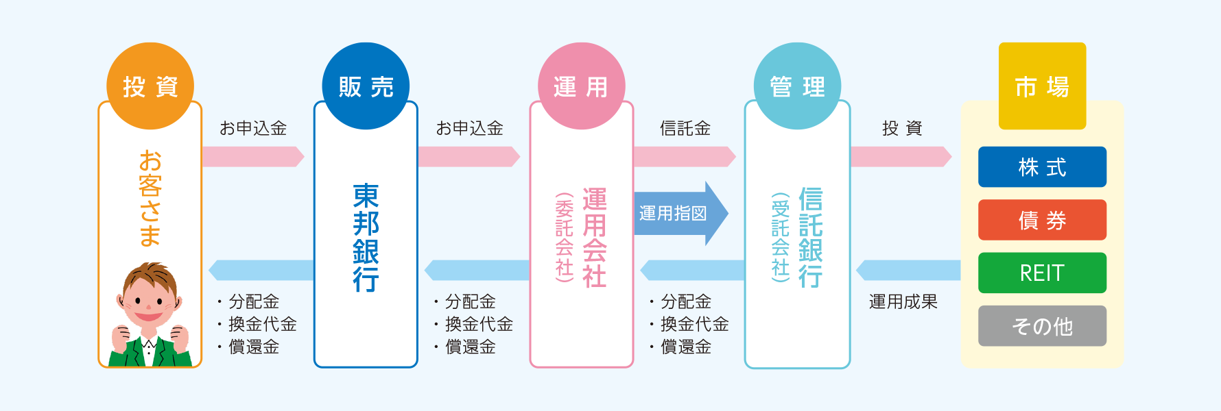 投資信託の仕組み