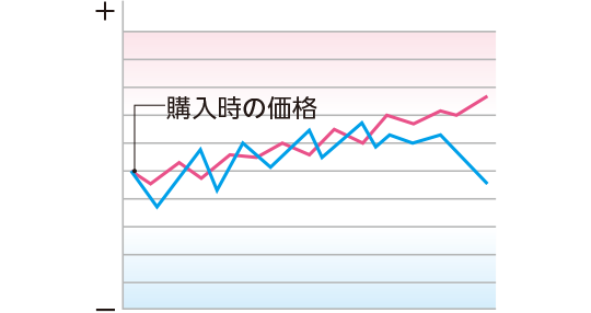 価格 変動リスク