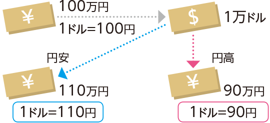 為替 為替変動リスク