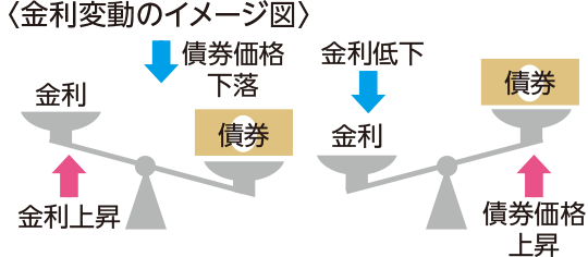 金利 金利変動リスク