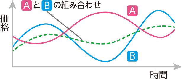 複数の異なる金融商品を組み合わせる。