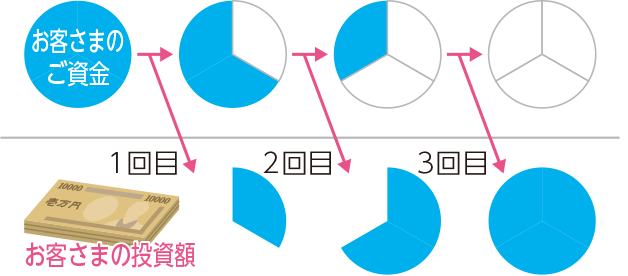 投資信託を購入する時期を分散。