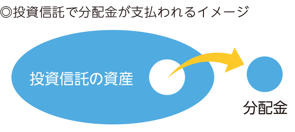 資産と分配金の関係