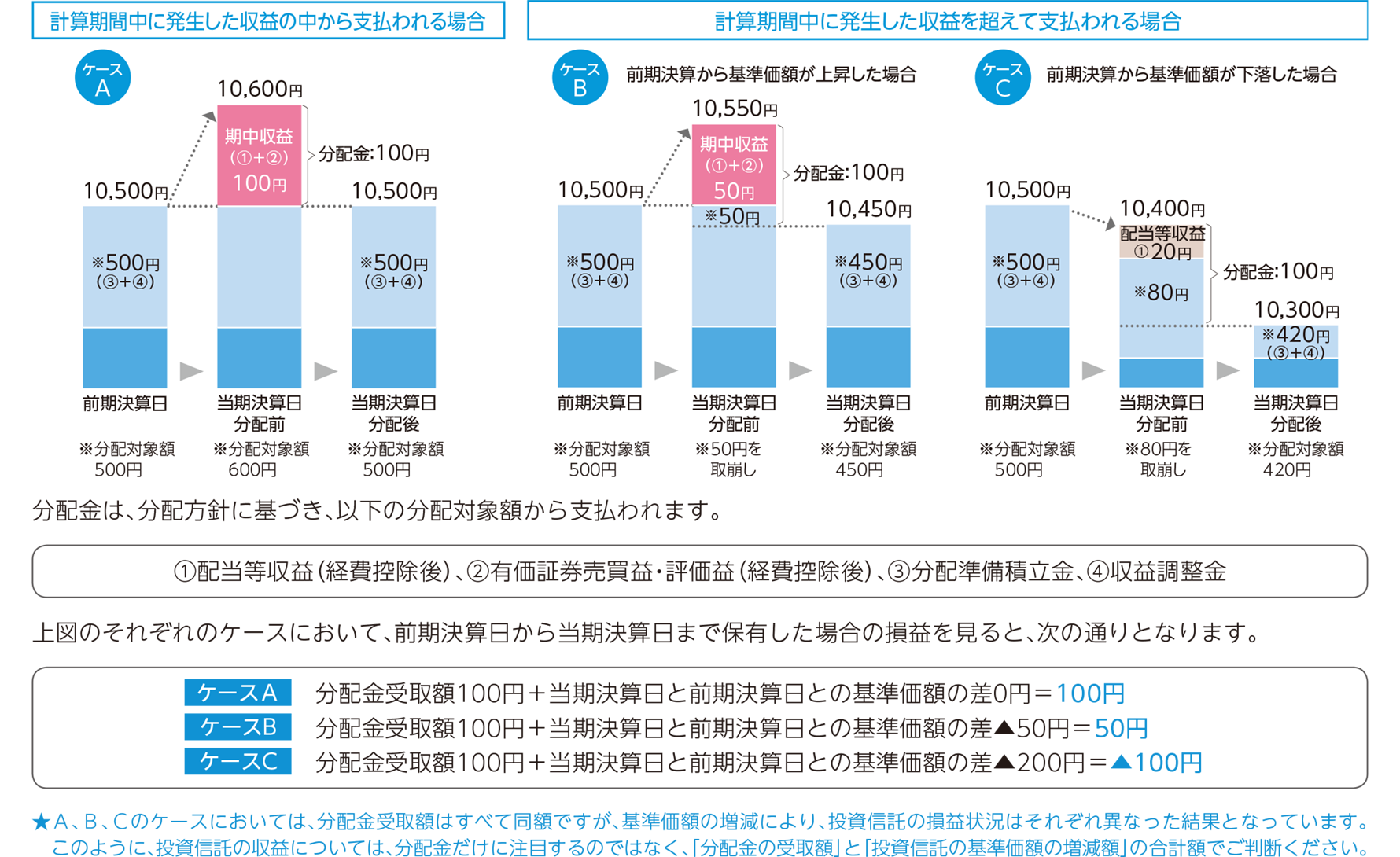 分配金と基準価額の関係