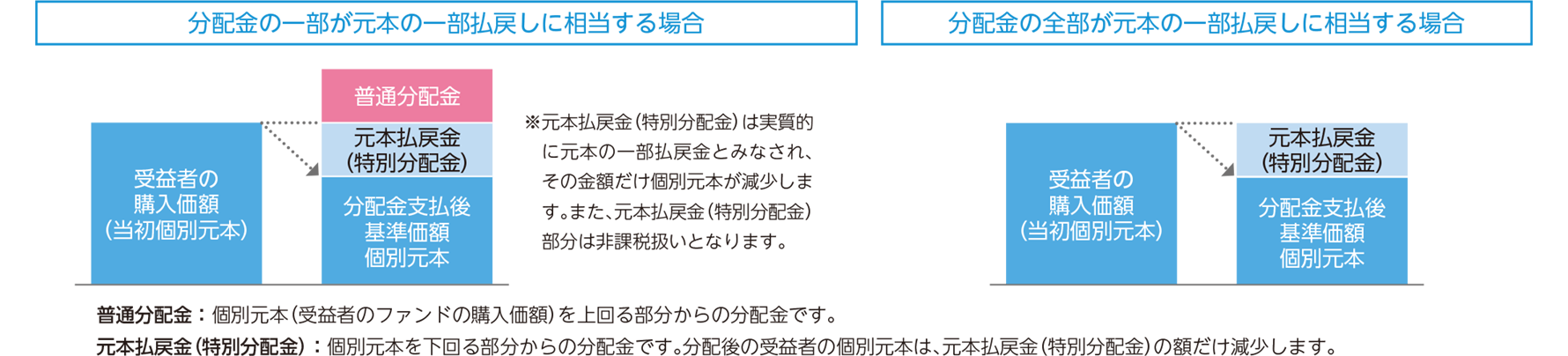 分配金の一部が元本の一部払戻しにそうとうする場合 分配金の全部が元本の一部払戻しにそうとうする場合