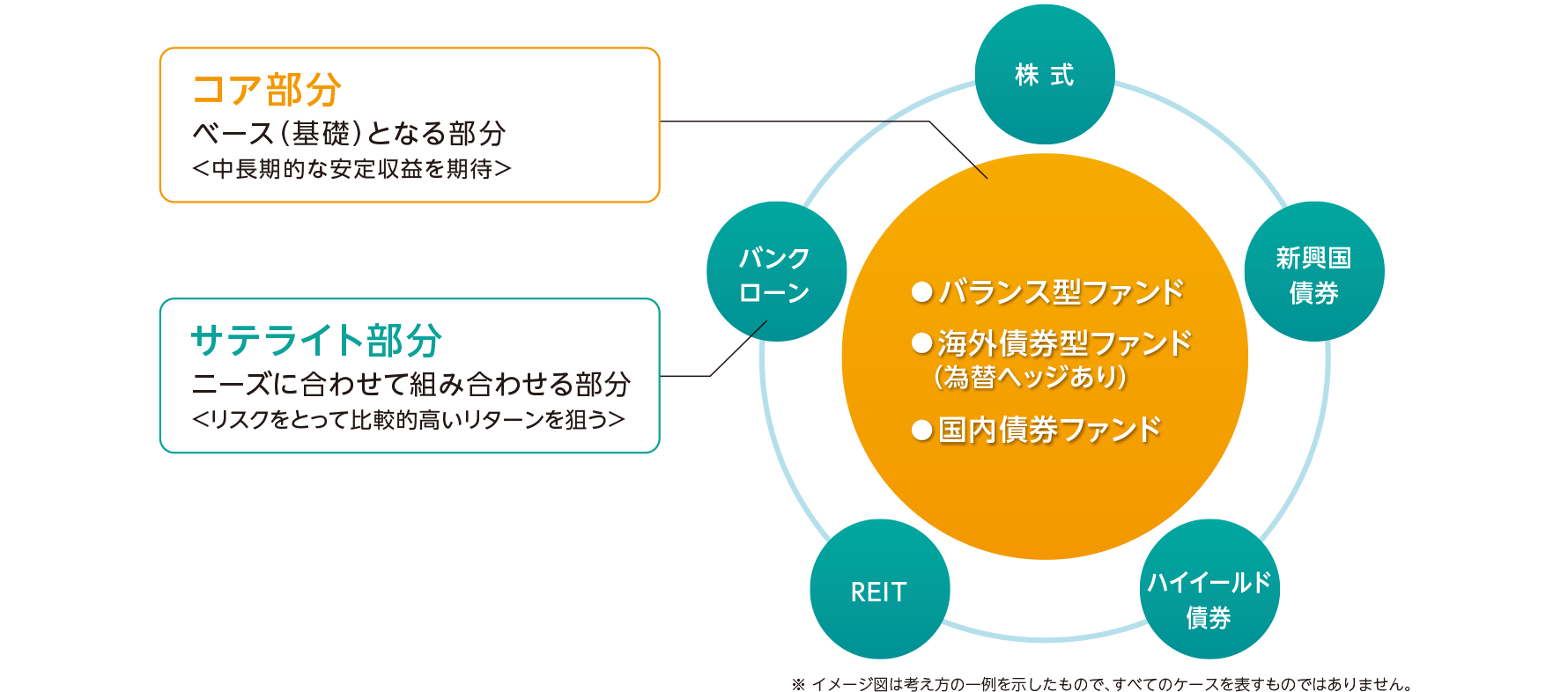 コア・サテライト運用