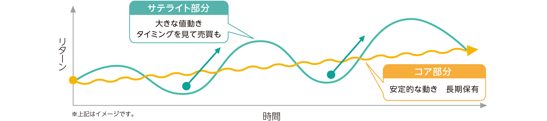 『コア』と『サテライト』にはそれぞれ役割があります。