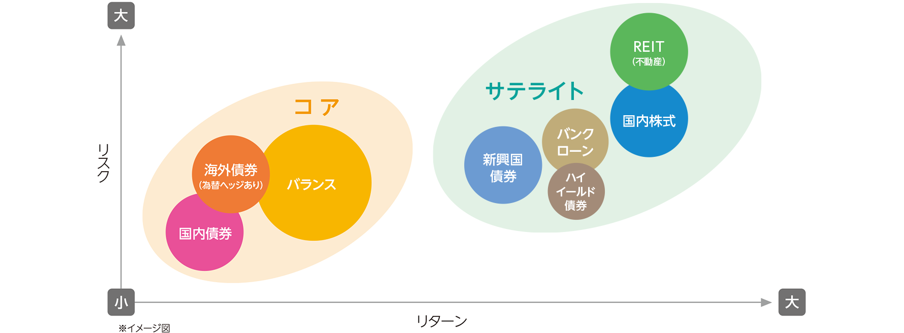 「守り」の資産と「攻め」の資産について