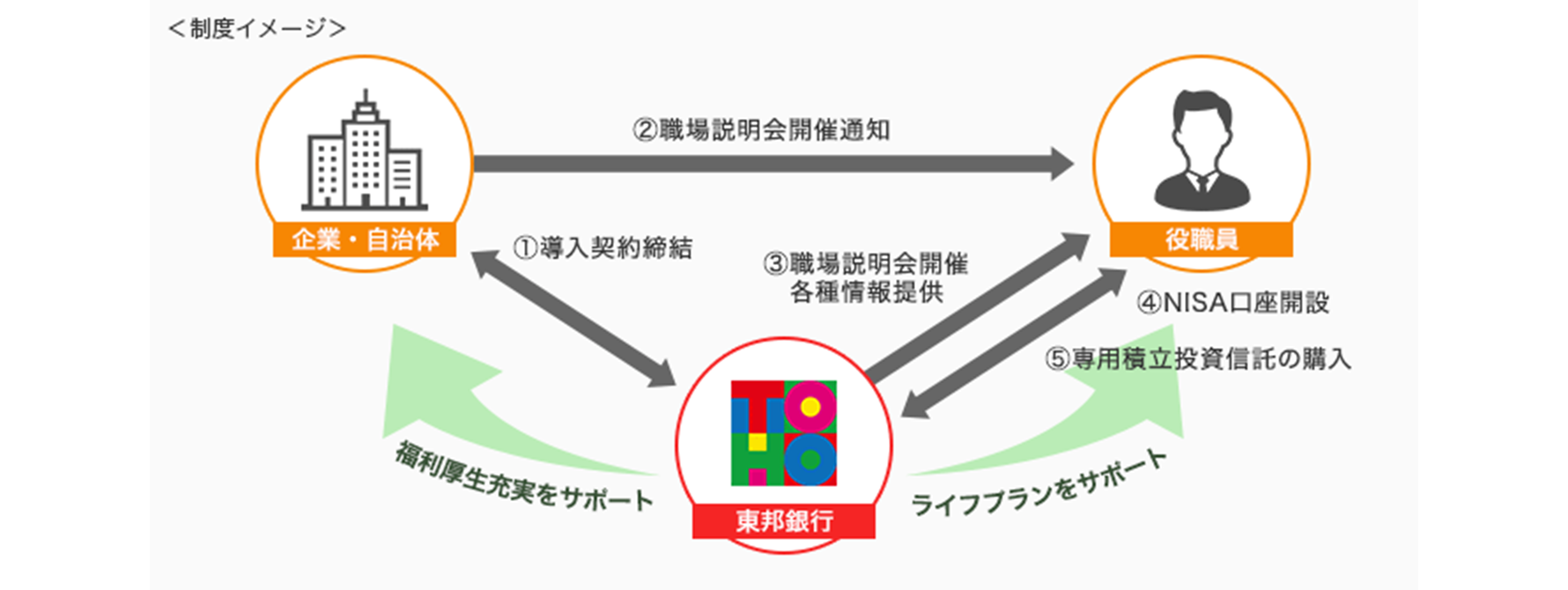 職場積立NISAの仕組み