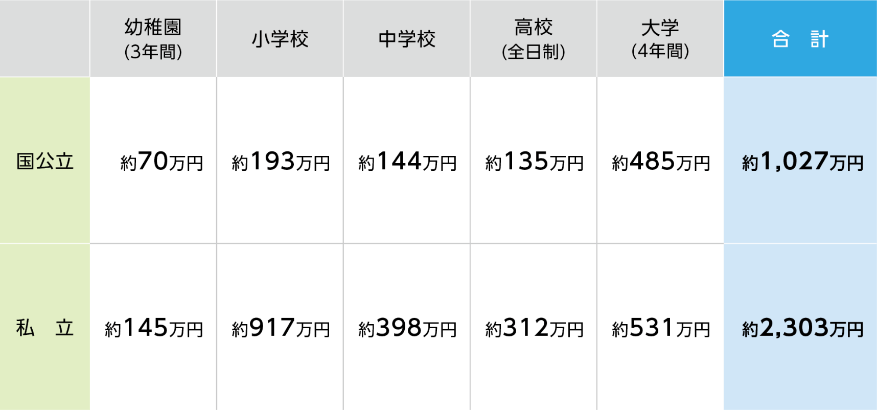 【国公立】幼稚園（3年間）：約70万円 小学校：約193万円 中学校：約144万円 高校（全日制）：約135万円 大学（4年間）：約485万円 合計：約1,027万円 【私立】幼稚園（3年間）：約145万円 小学校：約917万円 中学校：約398万円 高校（全日制）：約312万円 大学（4年間）：約531万円 合計：約2,303万円