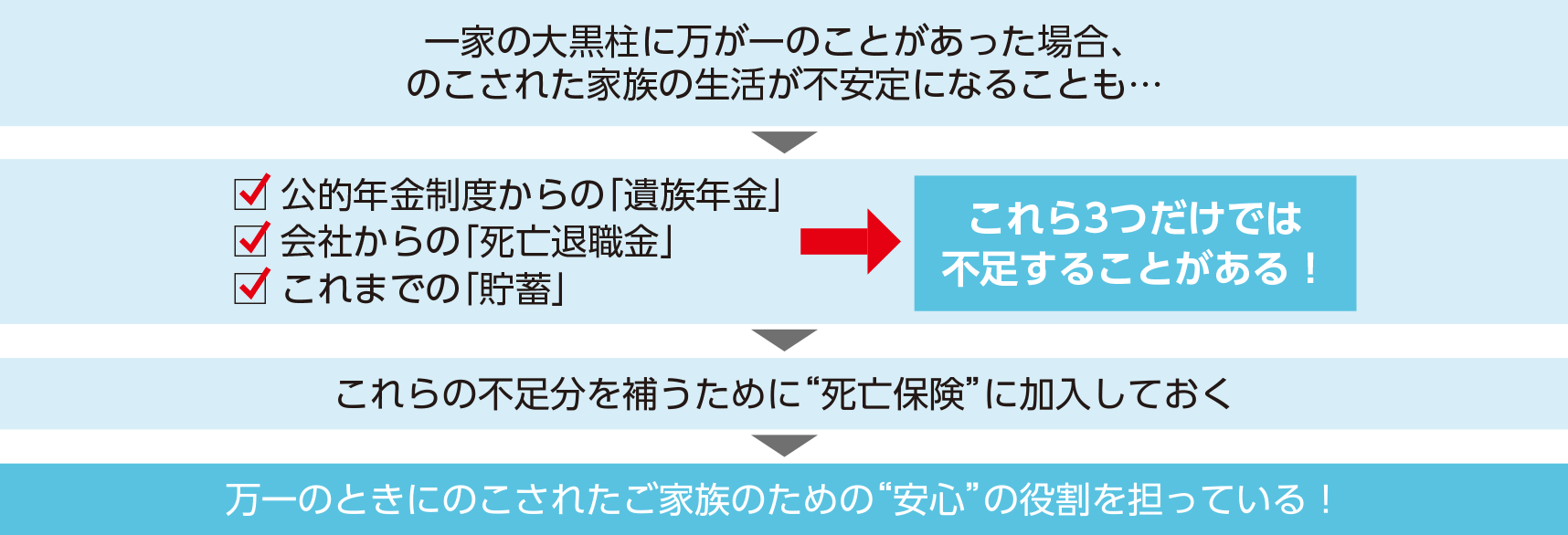 一家の大黒柱に万が一のことがあった場合、のこされた家族の生活が不安定になることも… 公的年金制度からの「遺族年金」会社からの「死亡退職金」これまでの「貯蓄」これら3つだけでは不足することがある！ これらの不足分を補うために“死亡保険”に加入しておく 万一のときにのこされたご家族のための“安心”の役割を担っている！