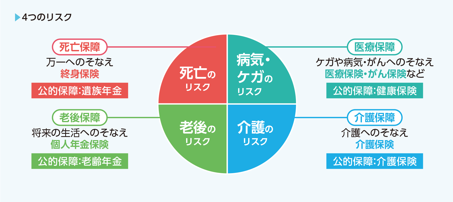 4つのリスク 【死亡のリスク】死亡保障 万一へのそなえ終身保険 公的保障：遺族年金 【病気・ケガのリスク】医療保障 ケガや病気・がんへのそなえ医療保険・がん保険など 公的保障：健康保険 【老後のリスク】老後保障 将来の生活へのそなえ個人年金保険 公的保障：老齢年金 【介護のリスク】介護保障 介護へのそなえ介護保険 公的保障：介護保険