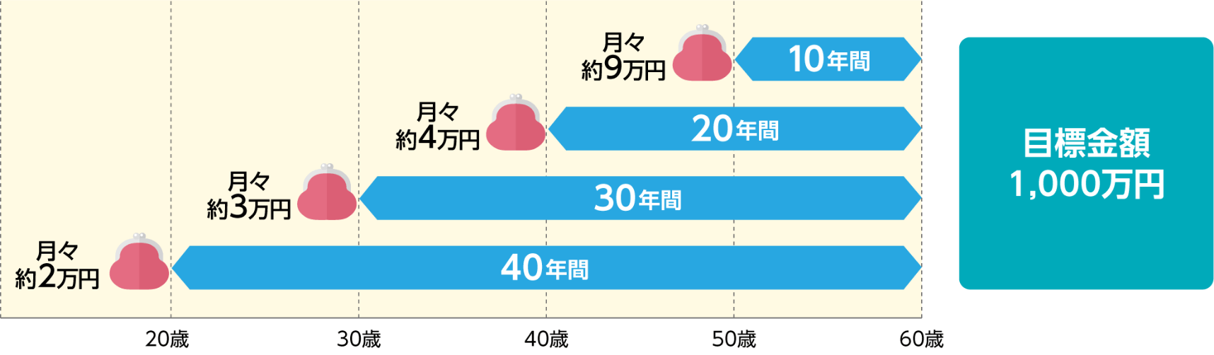 目標金額1,000万円 月々約2万円：40年間 月々約3万円：30年間 月々約4万円：20年間 月々約9万円：10万円