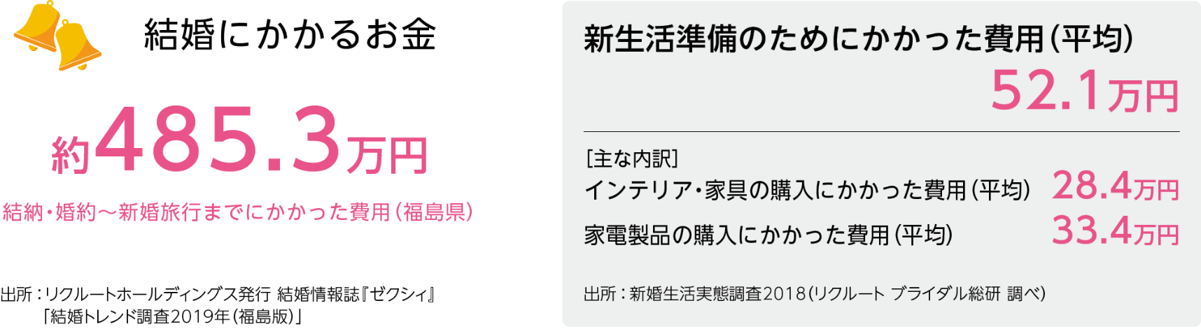 結婚にかかるお金約485.3万円 結納・婚約～新婚旅行までにかかった費用（福島県） 出所：リクルートホールディングス発行 結婚情報誌『ゼクシィ』「結婚トレンド調査2019（福島版）」 新生活準備のためにかかった費用（平均）52.1万円 [主な内訳]インテリア・家具の購入にかかった費用（平均）28.4万円 家電製品の購入にかかった費用（平均）33.4万円 出所：新婚生活実態調査2018（リクルートブライダル総研調べ）