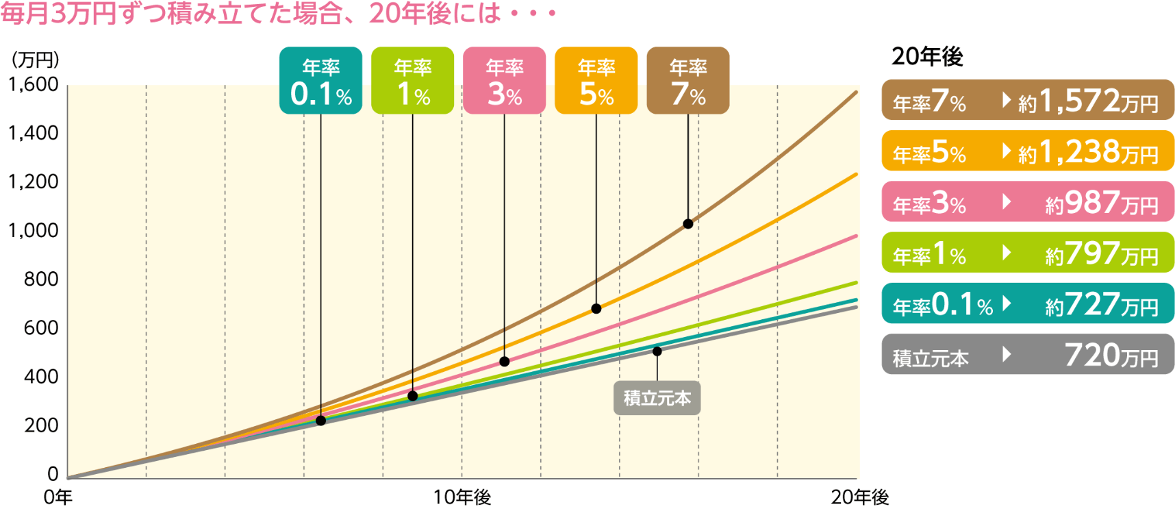 毎月3万円ずつ積み立てた場合、20年後には…積立元本：720万円 年率0.1%：約727万円 年率1%：約797万円 年率3%：約987万円 年率5%：約1,238万円 年率7%：約1,572万円