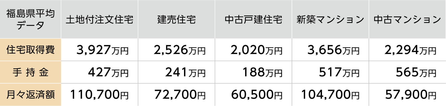 福島県平均データ 【土地付注文住宅】住宅取得費：3,927万円 手持金：427万円 月々返済額：110,700円 【建売住宅】住宅取得費：2,526万円 手持金：241万円 月々返済額：72,700円 【中古戸建住宅】住宅取得費：2,020万円 手持金：188万円 月々返済額：60,500円 【新築マンション】住宅取得費：3,656万円 手持金：517万円 月々返済額：104,700円 【中古マンション】住宅取得費：2,294万円 手持金：565万円 月々返済額：57,900円