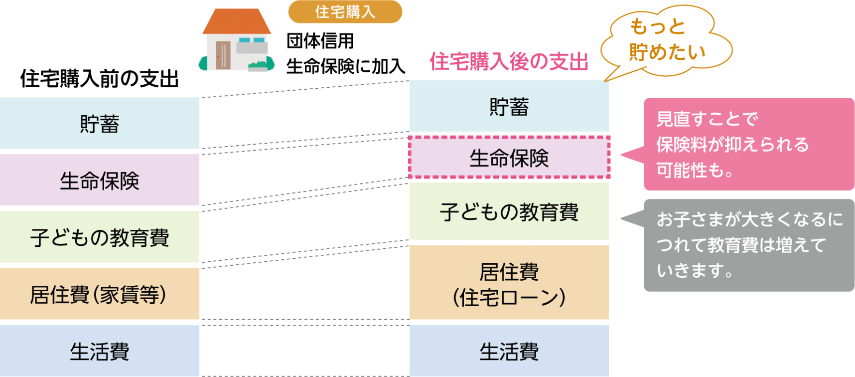 【住宅購入】団体信用生命保険に加入 生命保険：見直すことで保険料が抑えられる可能性も。 子どもの教育費：お子さまが大きくなるにつれて教育費は増えていきます。