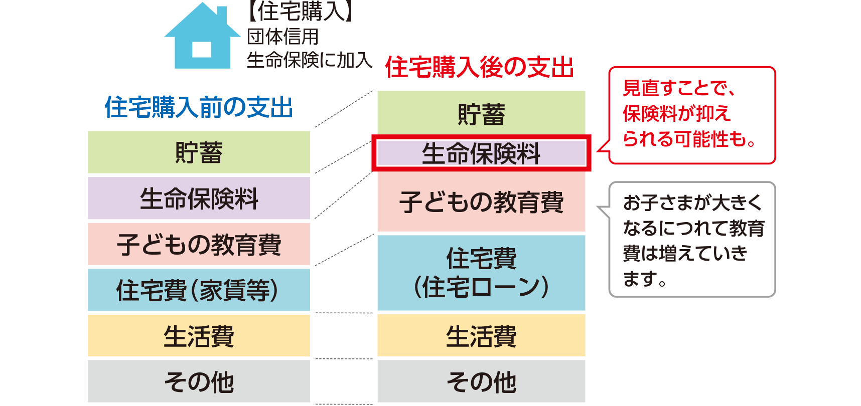 【住宅購入】団体信用生命保険に加入 生命保険料:見直すことで、保険料が抑えられる可能性も。 子どもの教育費:お子さまが大きくなるにつれて教育費は増えていきます。
