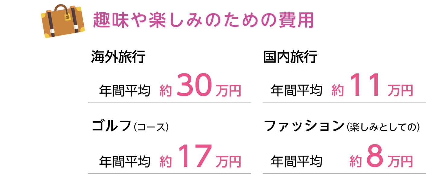 趣味や楽しみのための費用 海外旅行：年間平均約30万円 国内旅行：年間平均約11万円 ゴルフ（コース）：年間平均約17万円 ファッション（楽しみとしての）：年間平均約8万円