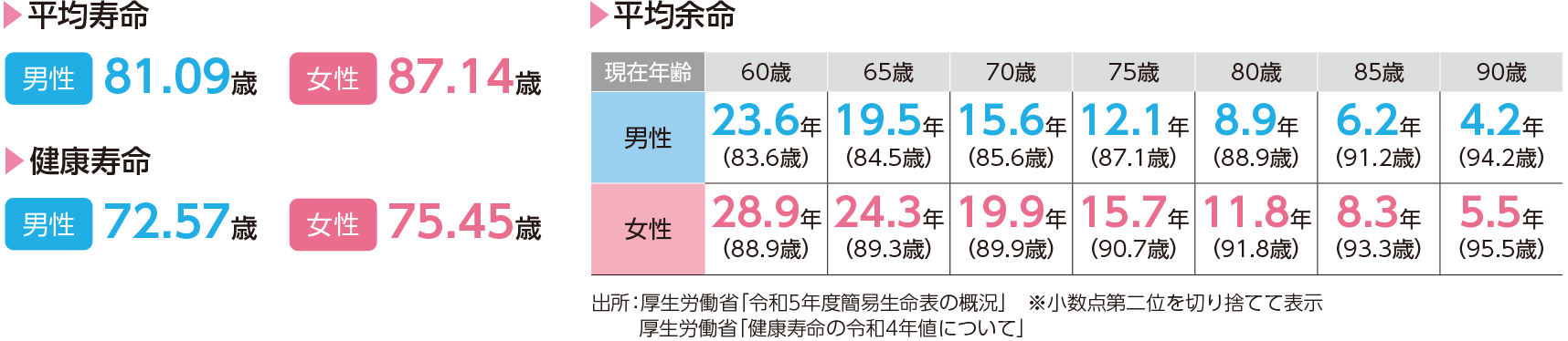 【平均寿命】男性：81.09歳 女性：87.14歳 【健康寿命】男性：72.57歳 女性：75.45歳 【平均余命】男性 現在年齢：60歳 23.6年（83.6歳） 現在年齢：65歳 19.5年（84.5歳） 現在年齢：70歳 15.6年（85.6歳） 現在年齢：75歳 12.1年（87.1歳） 現在年齢：80歳 8.9年（88.9歳） 現在年齢：85歳 6.2年（91.2歳） 現在年齢：90歳 4.2年（94.2歳）女性 現在年齢：60歳 28.9年（88.9歳）：65歳 24.3年（89.3歳） 現在年齢：70歳 19.9年（89.9歳） 現在年齢：75歳 15.7年（90.7歳） 現在年齢：80歳 11.8年（91.8歳） 現在年齢：85歳 8.3年（93.3歳） 現在年齢：90歳 5.5年（95.5歳）