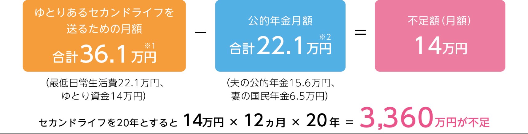 ゆとりあるセカンドライフを送るための月額合計36.1万円※1（最低日常生活費22.1万円、ゆとり資金14万円）－公的年金月額合計22.1万円※2（夫の公的年金15.6万円、妻の国民年金6.5万円）＝不足額（月額）14万円 セカンドライフを20年とすると14万円×12ヵ月×20年＝3,360万円が不足