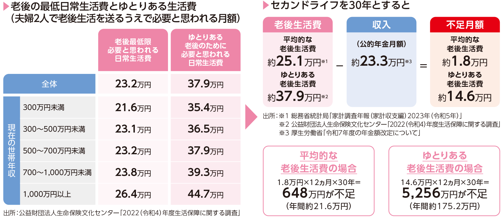 老後の最低日常生活費とゆとりある生活費（夫婦2人で老後生活を送るうえで必要と思われる月額） セカンドライフを30年とすると 平均的な老後生活費の場合 1.8万円×12ヵ月×30年=648万円が不足（年間約21.6万円） ゆとりある老後生活費の場合 14.6万円×12ヵ月×30年=5,256万円が不足（年間約175.2万円）