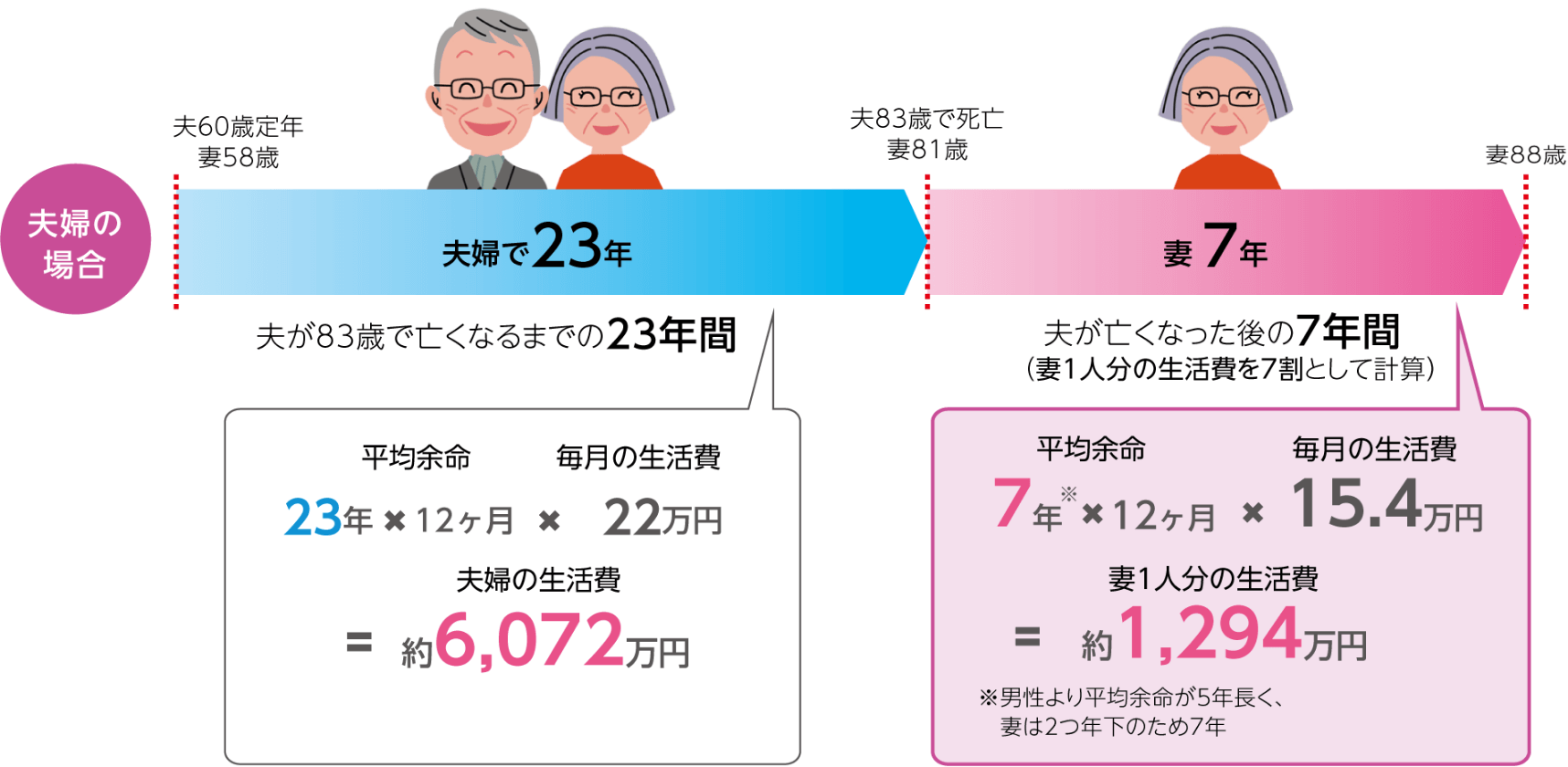 夫婦の場合 夫60歳定年、妻58歳 夫が83歳で亡くなるまでの23年間 平均余命23年×12ヶ月×毎月の生活費22万円＝夫婦の生活費約6,072万円 夫が亡くなった後の7年間（妻1人分の生活費を7割として計算） 平均余命7年※×12ヶ月×毎月の生活費15.4万円＝妻1人分の生活費約1,294万円 ※男性より平均余命が5年長く、妻は2つ年下のため7年