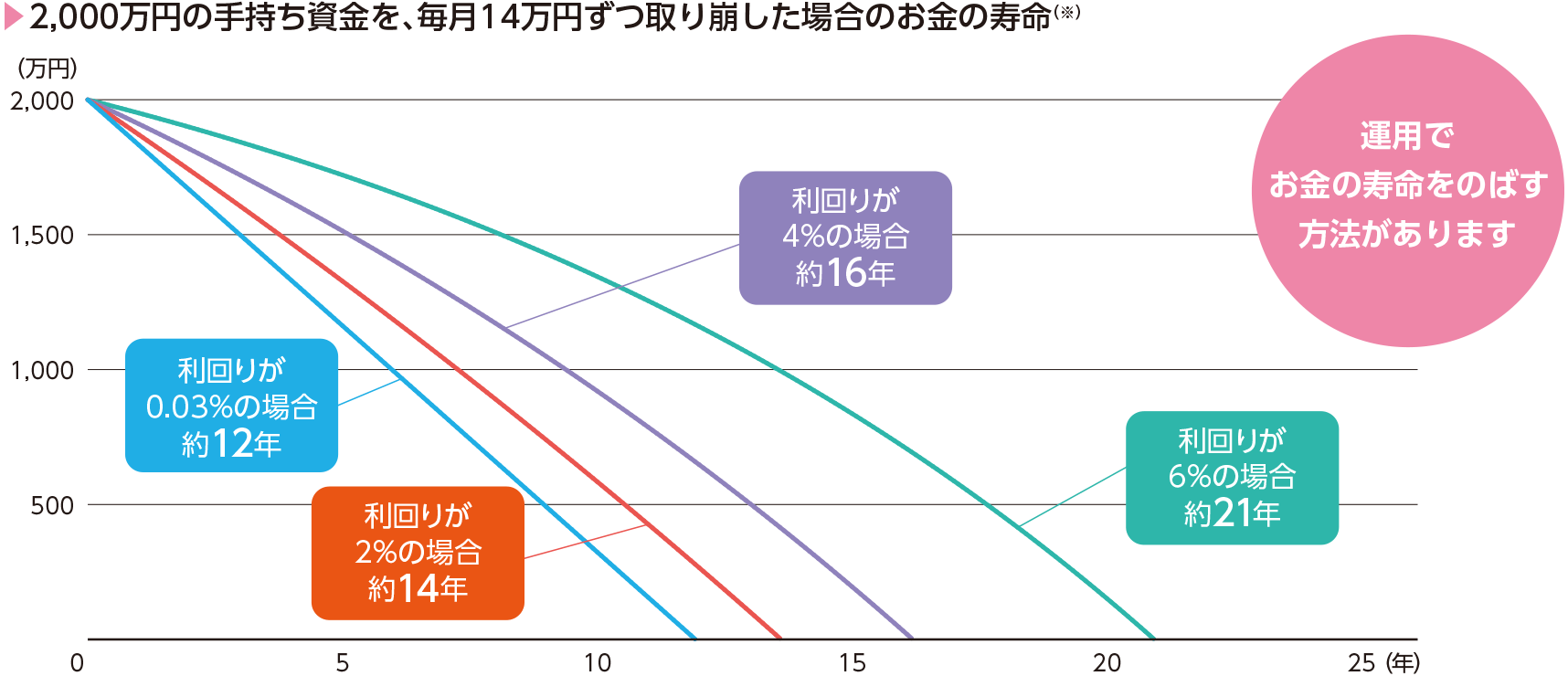 例えば、10年後に1,000万円を準備したい場合 当初300万円の一括投資と、毎月4万円の積立投資を組み合わせると… 目標達成のための必要利回り（年率）3.6% ※ 計算にあたっては税金・手数料等を考慮していないため実際の運用とは異なります。また、将来の運用成果を約束するものではありません。 ※ 0.1％未満の利回りについては記載しておりません。 上記のシミュレーションの前提：当初の投資金額+毎月の投資金額を月利換算で複利計算しています。