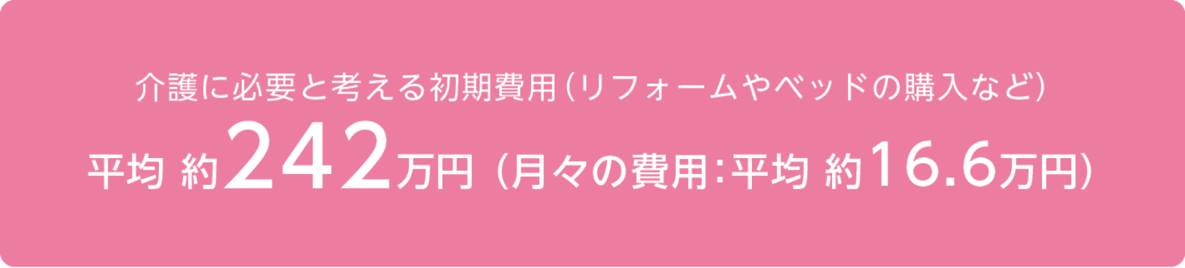 介護にかかるお金 介護に必要と考える初期費用（リフォームやベッドの購入など）平均約242万円（月々の費用：平均約16.6万円）