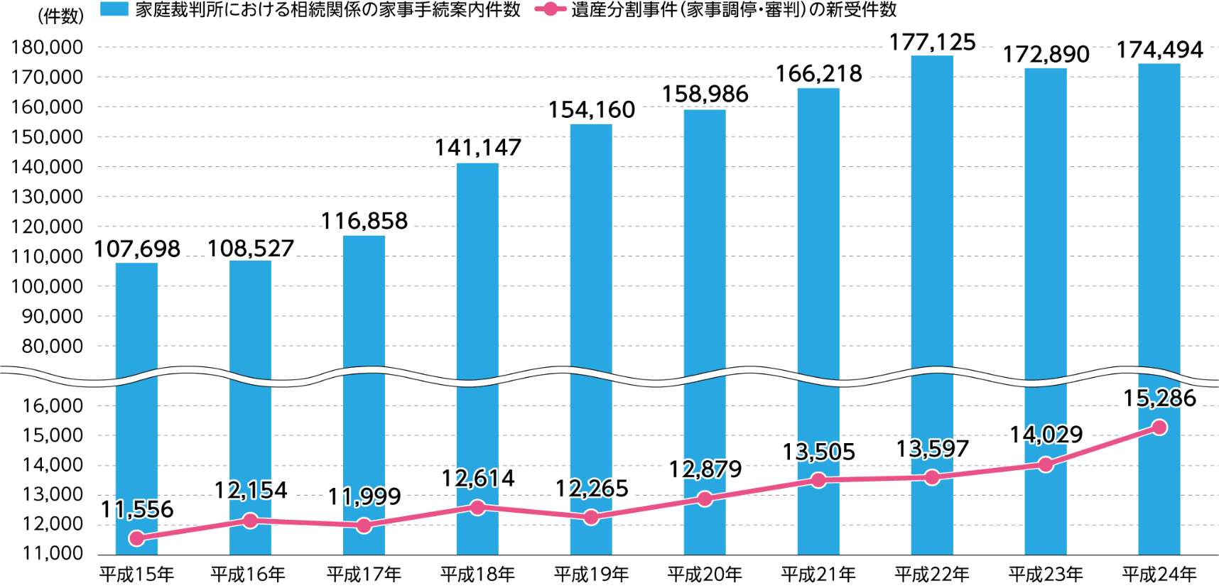 【家庭裁判所における相続関係の家事手続案内件数】平成15年：107,698件 平成16年：108,527件 平成17年：116,858件 平成18年：141,147件 平成19年：154,160件 平成20年：158,986件 平成21年：166,218件 平成22年：177,125件 平成23年：172,890件 平成24年：174,494件 【遺産分割事件（家事調停・審判）の新受件数】平成15年：11,556件 平成16年：12,154件 平成17年：11,999件 平成18年：12,614件 平成19年：12,265件 平成20年：12,879件 平成21年：13,505件 平成22年：13,597件 平成23年：14,029件 平成24年：15,286件