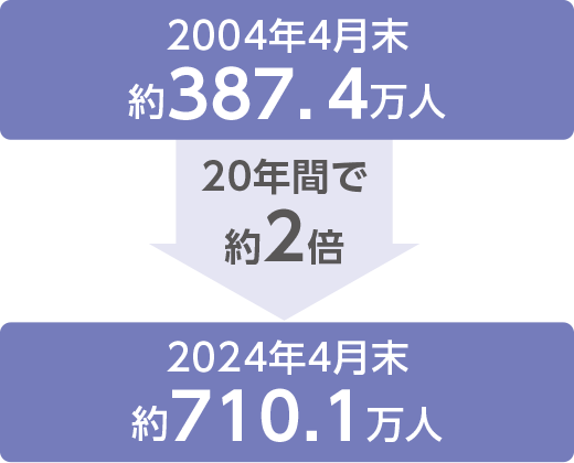 2004年4月末約387.4万人 20年間で約2倍 2024年4月末約710.1万人