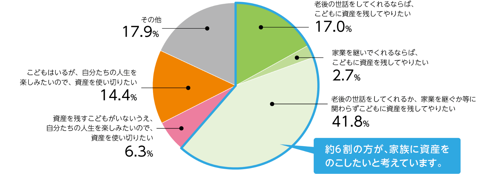 老後の世話をしてくれるならば、こどもに資産を残してやりたい：17.0% 家業を継いでくれるならば、こどもに資産を残してやりたい：2.7% 老後の世話をしてくれるか、家業を継ぐか等に関わらずこどもに資産を残してやりたい：41.8%資産を残すこどもがいないうえ、自分たちの人生を楽しみたいので、資産を使い切りたい：6.3% こどもはいるが、自分たちの人生を楽しみたいので、資産を使い切りたい：14.4% その他：17.9%  約6割の方が、家族に資産をのこしたいと考えています。