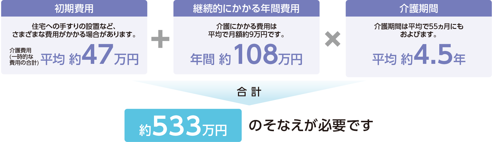 【初期費用】住宅への手すりの設置など、さまざまな費用がかかる場合があります。 介護費用(一時的な費用の合計) 平均 約47万円 ＋ 【継続的にかかる年間費用】介護にかかる費用は平均で月額約9万円です。 年間 約108万円 × 【介護期間】介護期間は平均で55ヵ月にもおよびます。 平均 約4.5年 合計 約533万円のそなえが必要です