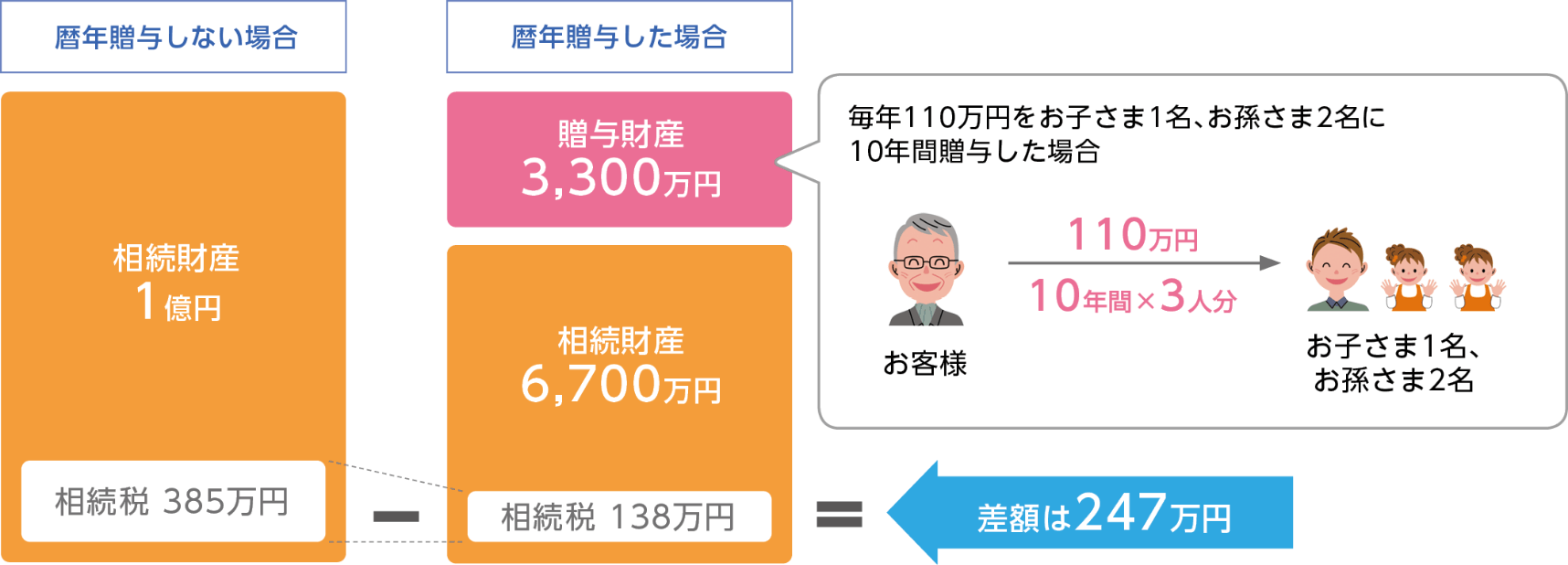 【暦年贈与しない場合】相続財産：1億円 相続税：385万円 【暦年贈与した場合】贈与財産：3,300万円（毎年110万円をお子さま1名、お孫さま2名に10年間贈与した場合） 相続財産：6,700万円 相続税：138万円 差額は247万円