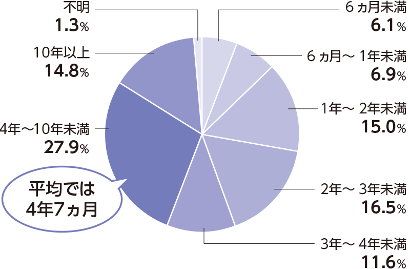 6ヵ月未満6.1％ 6ヵ月～1年未満6.9％ 1年～2年未満15.0％ 2年～3年未満16.5％ 3年～4年未満11.6％ 4年～10年未満27.9％ 10年以上14.8％ 不明1.3％ 平均では4年7ヵ月