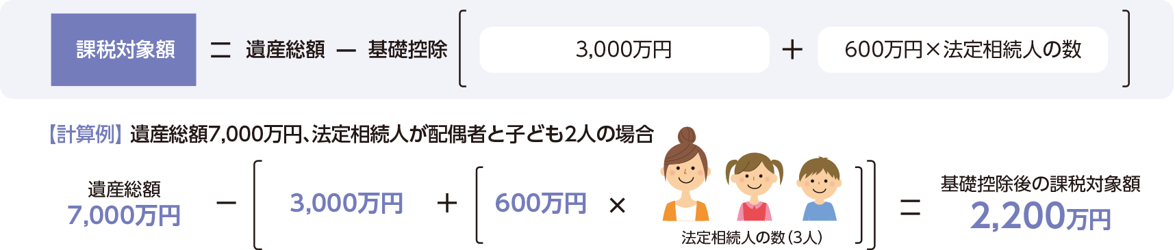 課税対象額＝遺産総額ー基礎控除[3,000万円＋600万円×法定相続人の数] 【計算例】 遺産総額7,000万円、法定相続人が配偶者と子ども2人の場合 遺産総額7,000万円ー[3,000万円＋[600万円×法定相続人の数（3人）]]＝基礎控除後の課税対象額2,200万円