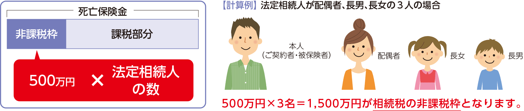 死亡保険金 非課税 500万円×法定相続人の数 【計算例】 法定相続人が配偶者、長男、長女の３人の場合 本人（ご契約者・被保険者） 配偶者 長女 長男 500万円×3名＝1,500万円が相続税の非課税枠となります。