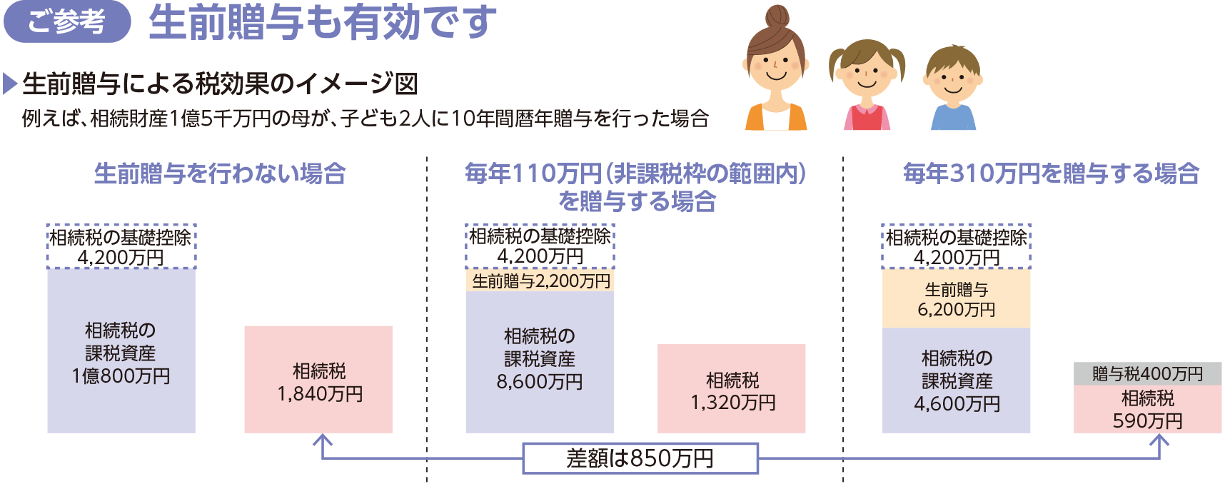 ご参考 生前贈与も有効です 生前贈与による税効果のイメージ図 例えば、相続財産1億5千万円の母が、子ども2人に10年間暦年贈与を行った場合 【生前贈与を行わない場合】 相続税の基礎控除4,200万円 相続税の課税資産1億800万円 相続税1,840万円 【毎年110万円（非課税枠の範囲内）を贈与する場合】 相続税の基礎控除4,200万円 生前贈与2,200万円 相続税の課税資産8,600万円 相続税1,320万円 【毎年310万円を贈与する場合】 相続税の基礎控除4,200万円 生前贈与6,200万円 相続税の課税資産4,600万円 贈与税400万円 相続税590万円 差額は850万円