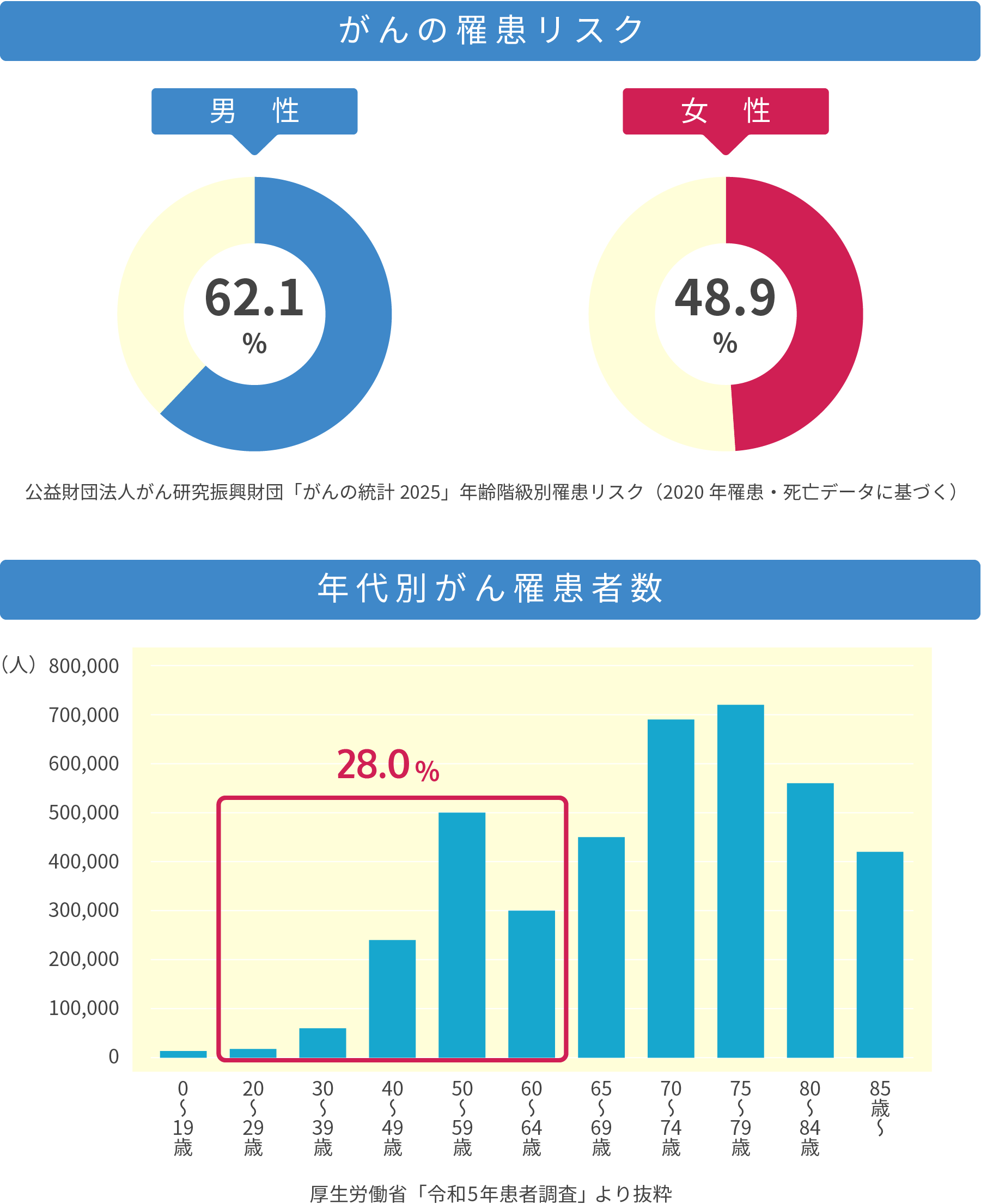 がんの罹患リスク