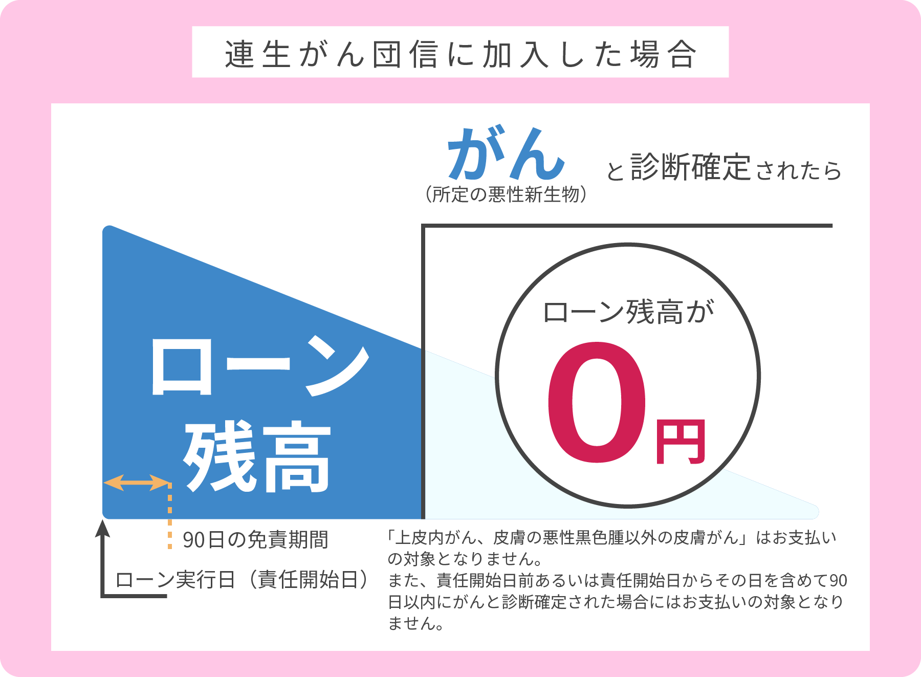 連生がん団信に加入した場合