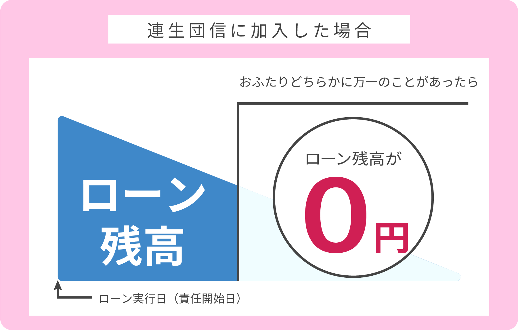 連生団信に加入した場合