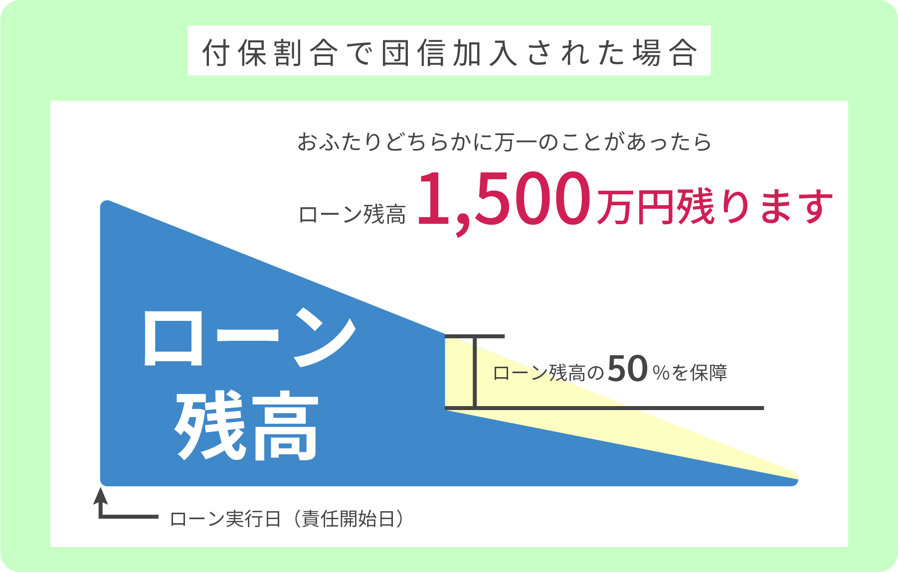 付与割合で団信加入された場合