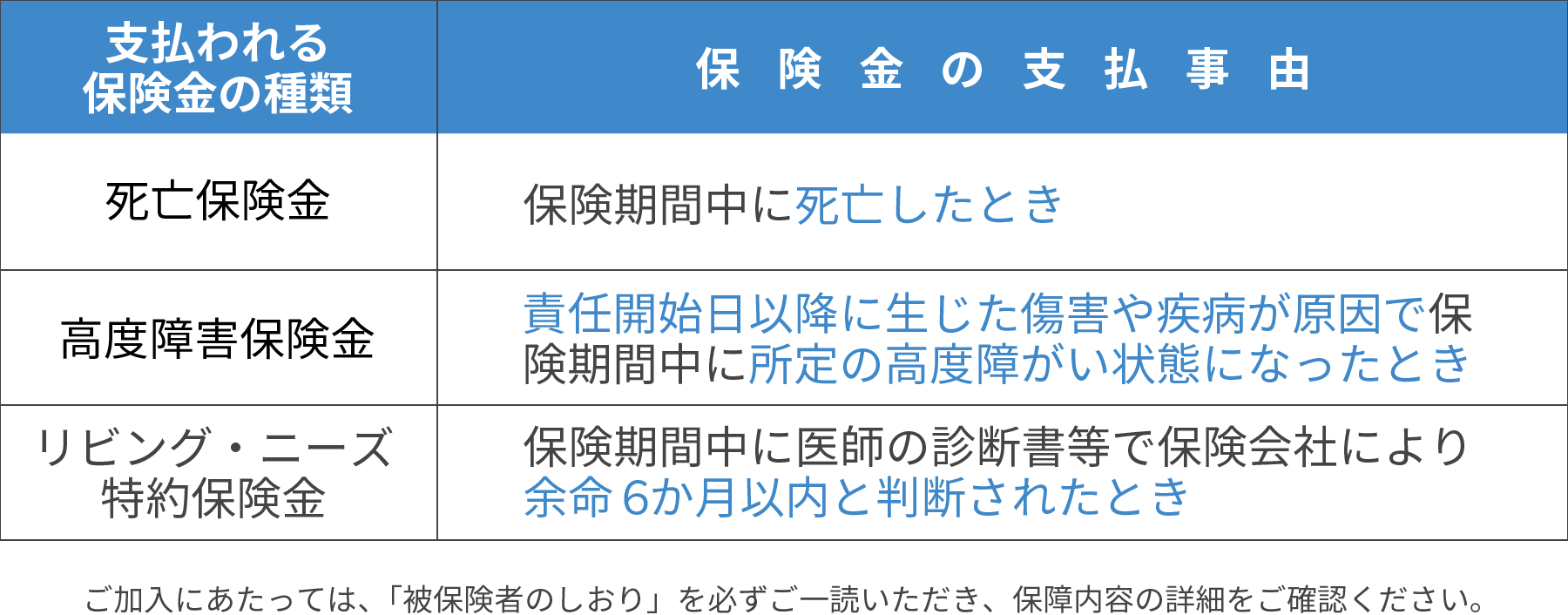 支払われる保険金の種類