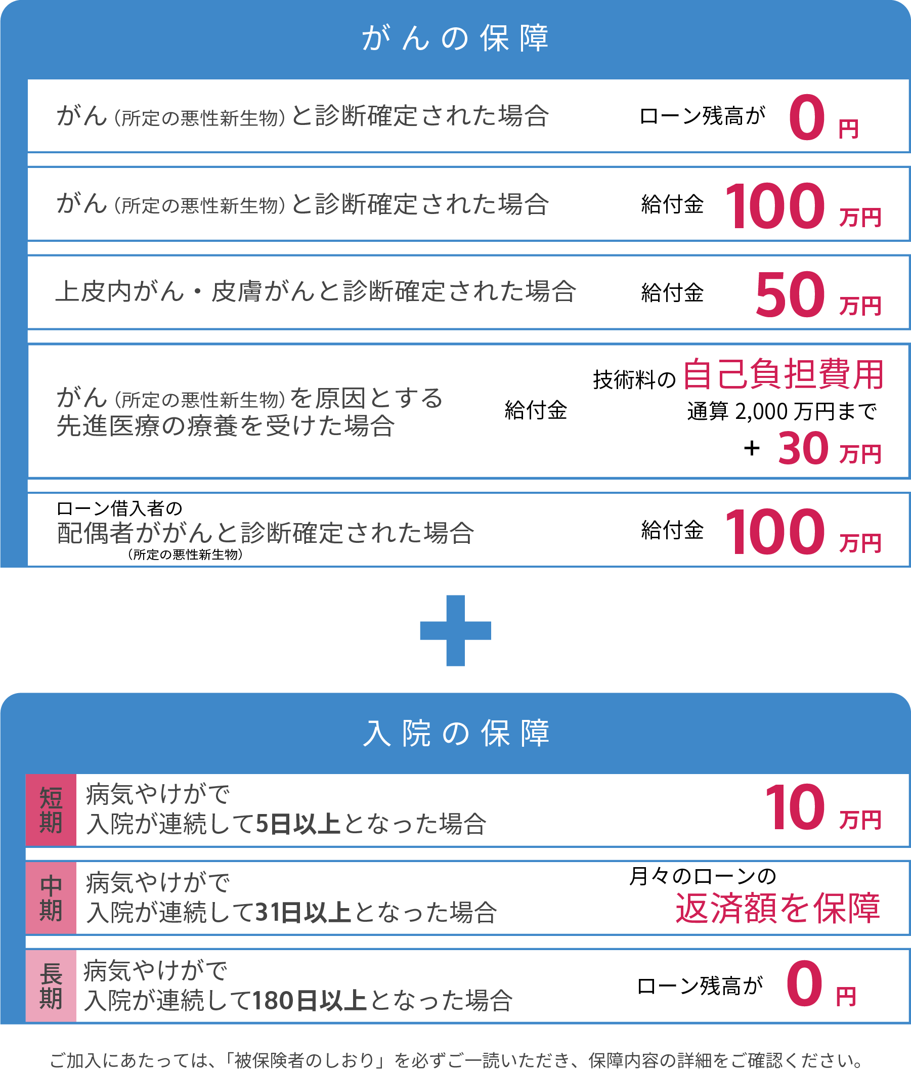 がんの保障と入院の保障