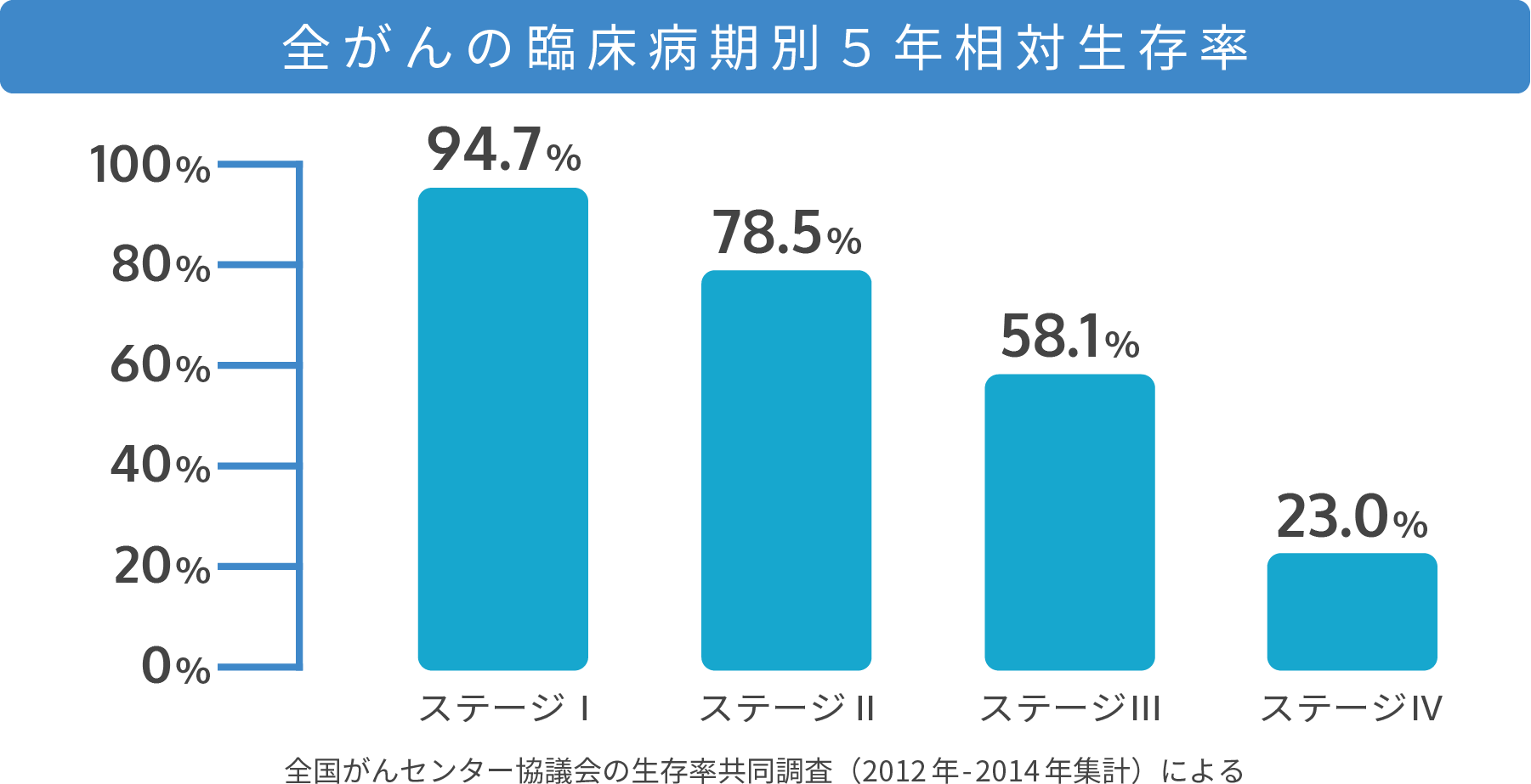 全がんの臨床病期別5年相対生存率