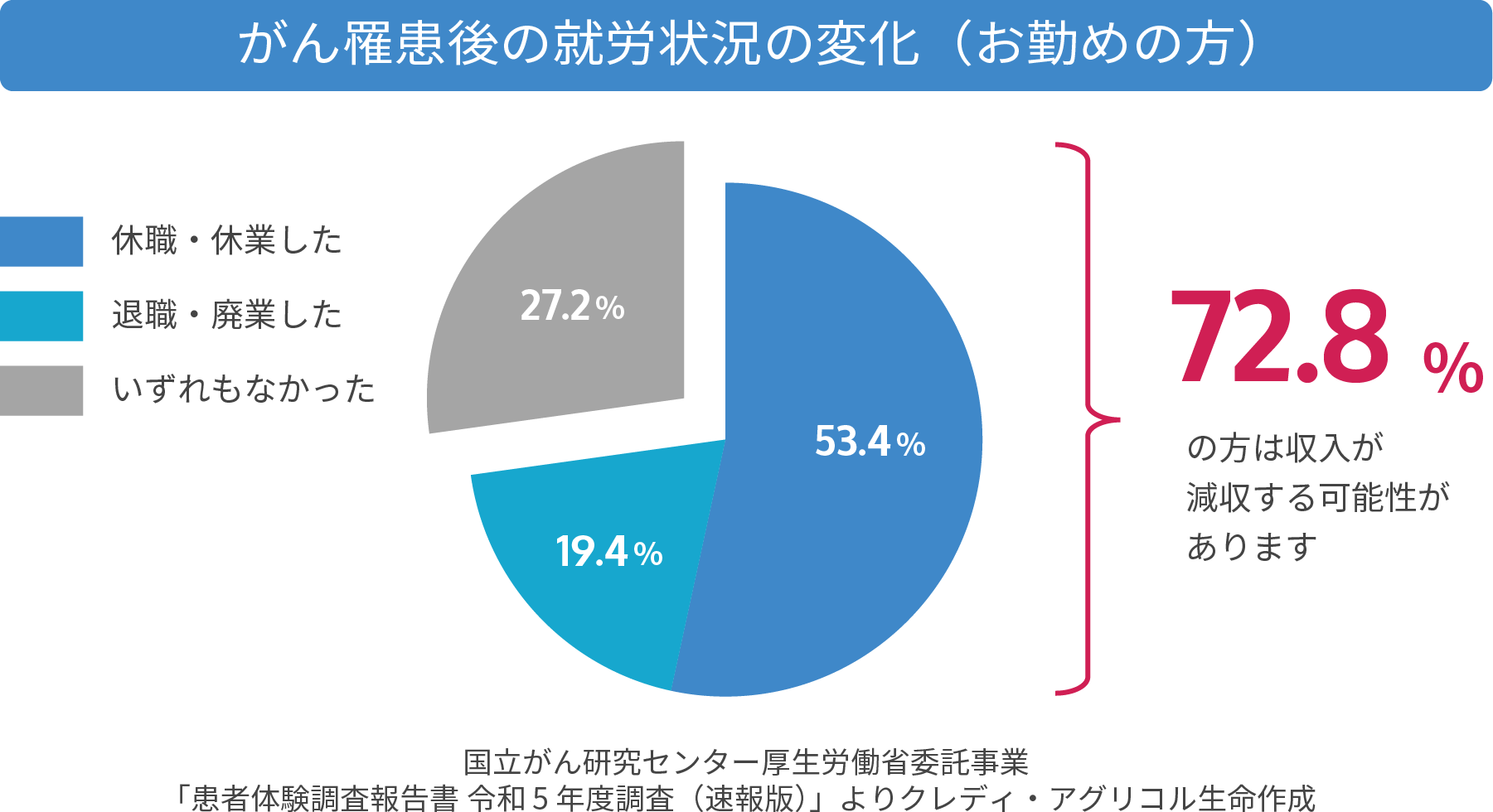 がん罹患後の終了状況の変化