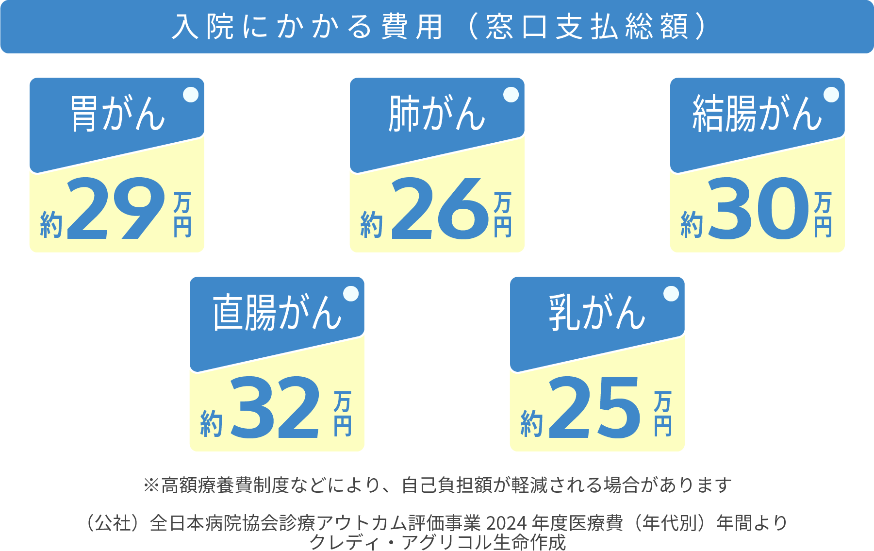 入院にかかる費用