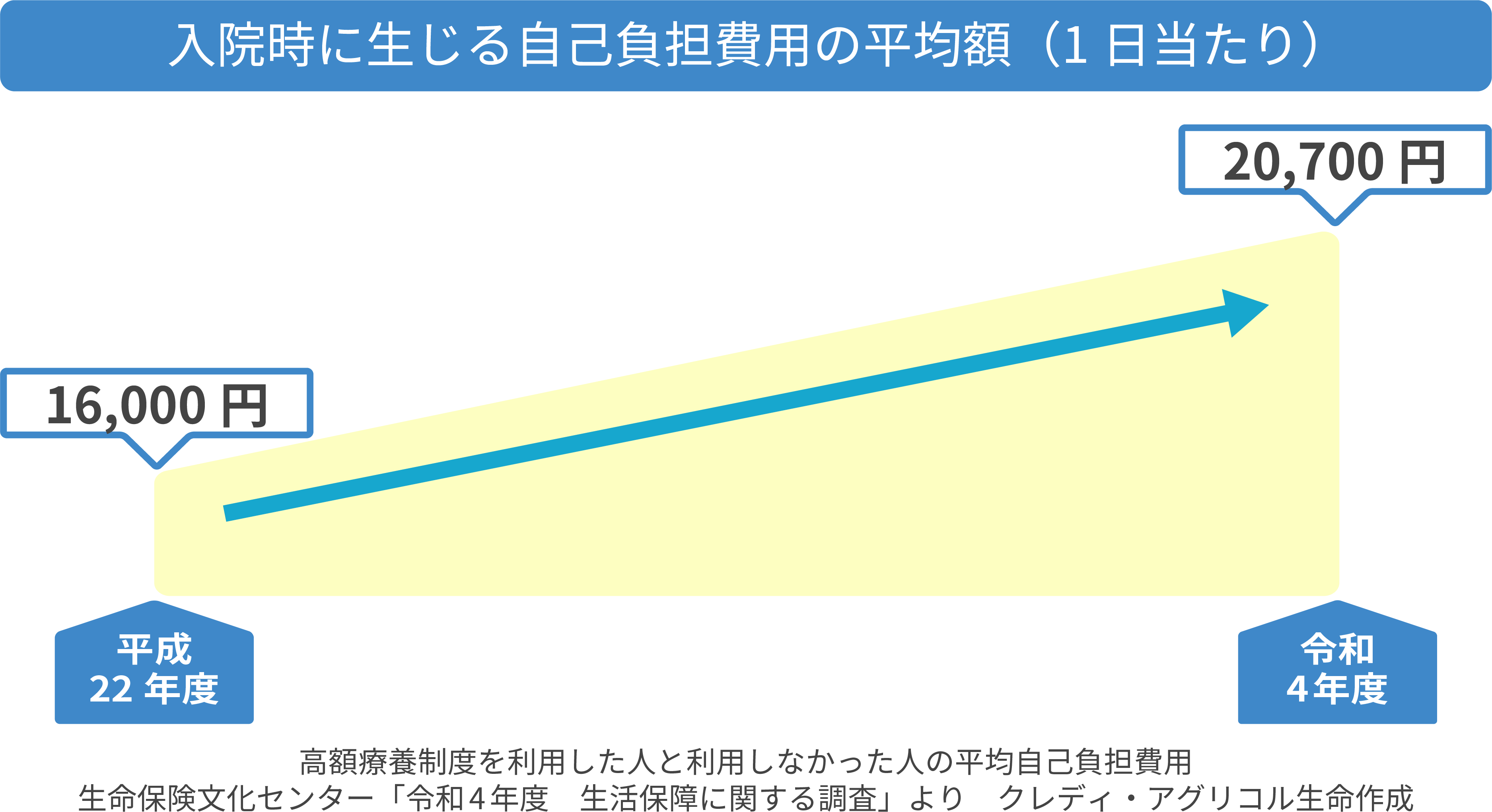 入院時に生じる自己負担費用の平均額